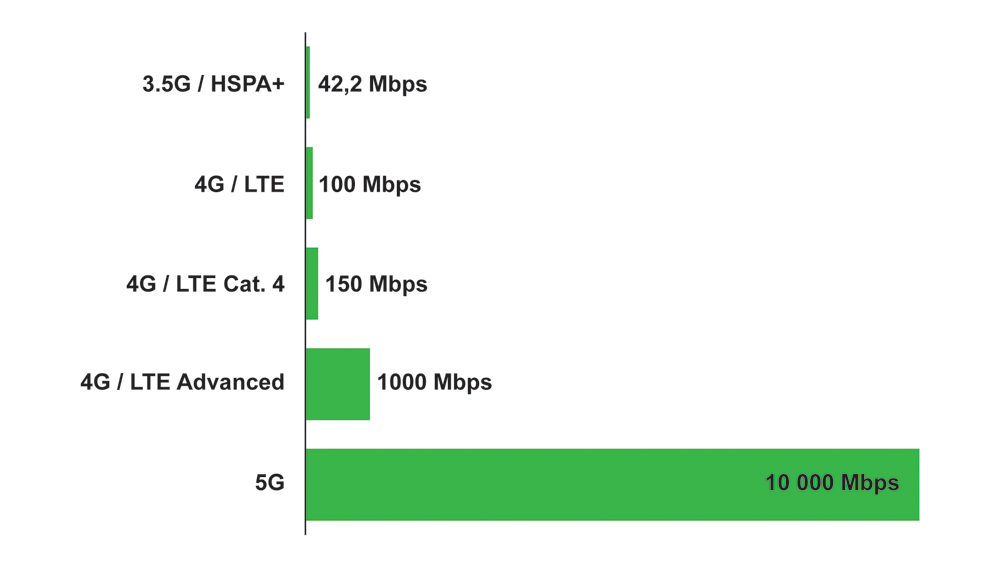 Головокружительная скорость загрузки 20 ГБ / с (10 ГБ / с для отправки) - наиболее часто повторяющаяся информация об Интернете 5G
