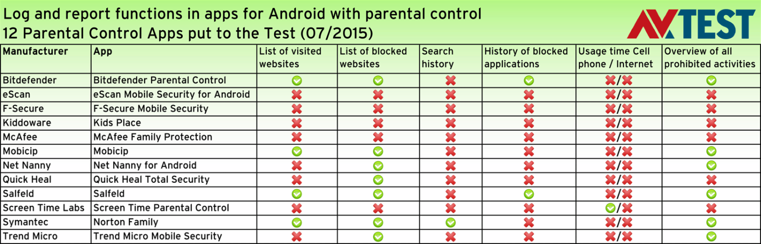 Функція оповіщення в додатках для батьківського контролю: зовсім небагато додатків реєструють онлайн-активність дитини на смартфоні