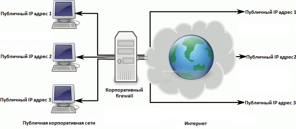 публічна мережа   У публічній мережі кожен пристрій має свій унікальний IP адресу, доступний будь-якого комп'ютера в Інтернеті
