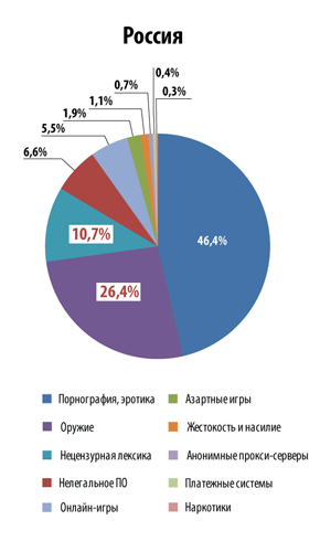 Варто відзначити, що в Росії вище, ніж в інших аналізованих країнах, відсоток відвідуваності сайтів категорії «Зброя» і «Нецензурна лексика» - тільки у нас ці категорії виявилися в першій трійці рейтингу