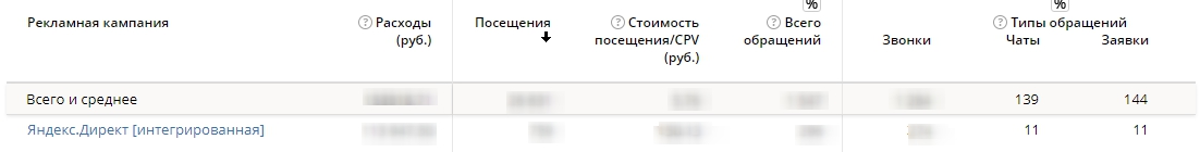 У звітах Аналіз трафіку і Наскрізна аналітика тепер можна побачити консолідовані дані по налаштованим в Яндекс