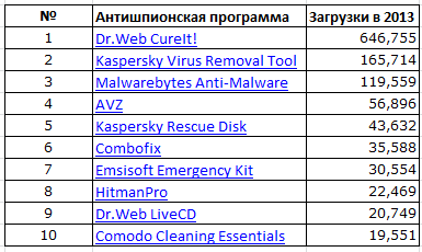 Повний список програм, найчастіше скачуваних з сайту comss