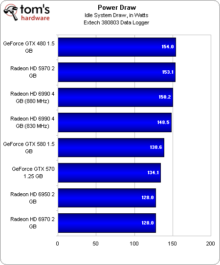 Єдине, ми не включили діаграму Resident Evil 5, яка демонструє, що драйвер AMD поки що ні оптимізований під конфігурацію 4-way CrossFire;  ми не отримали ніякого масштабування від переходу з однієї відеокарти HD 6990 на дві