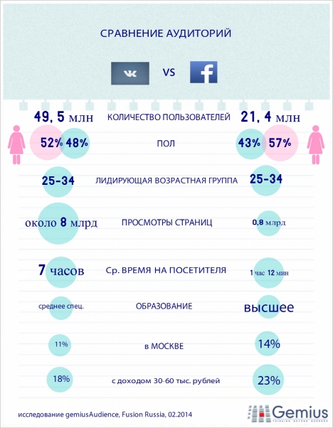 Ми можемо прогнозувати зростання на 12-14% аудиторії FB в Росії, але він буде обумовлений в першу чергу за рахун  т великих міст і користувачів з доходом B / B + , - коментує глава російського офісу компанії Gemius Антон Мелехов