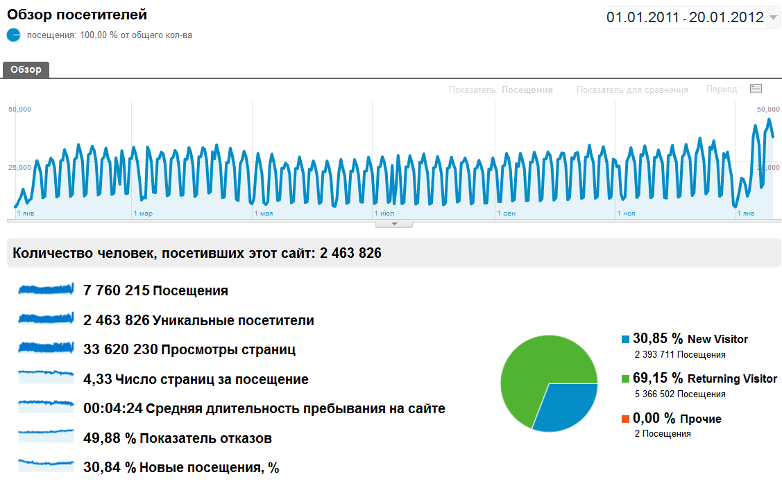 Дані Google Analytics за минулий рік: