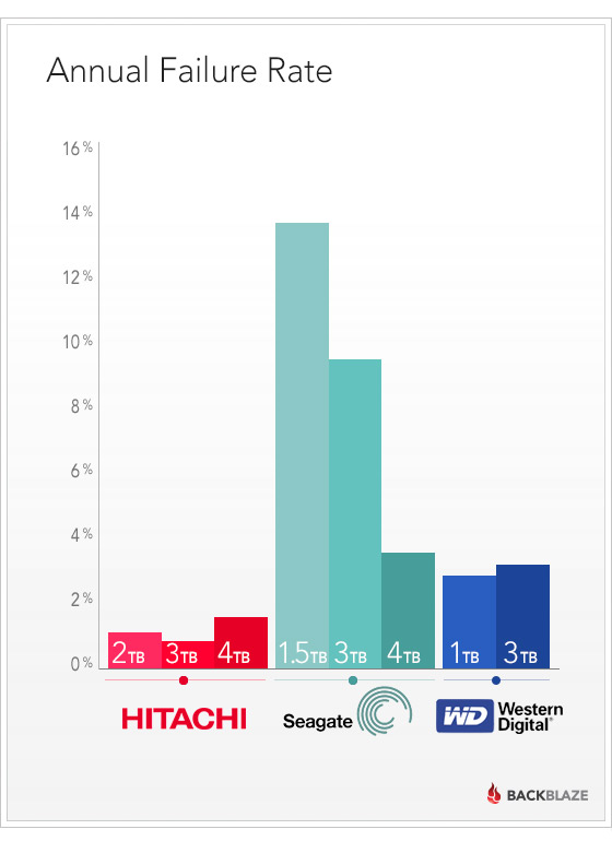 Дані Backblaze дозволяють порівняти роботу дисків споживчого рівня трьох виробників - Seagate, WD і Hitachi - в умовах датацентру