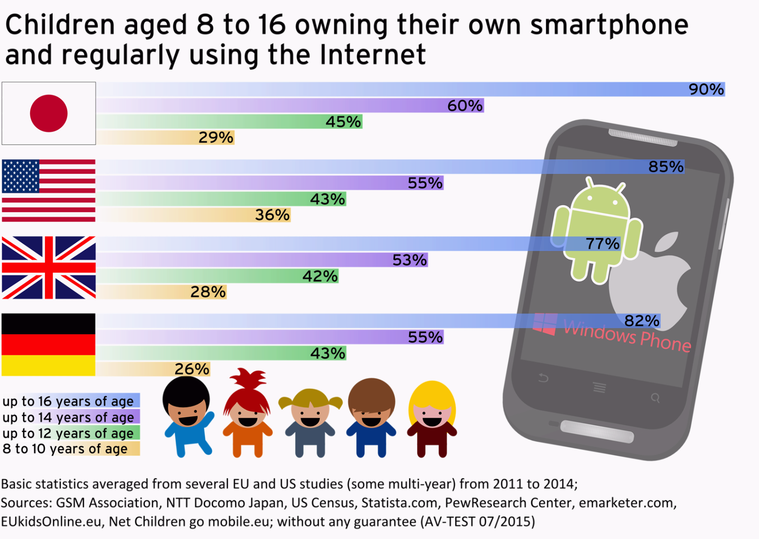 Смартфони з Інтернетом: близько 30 відсотків 8-річних дітей вже володіють власним смартфоном
