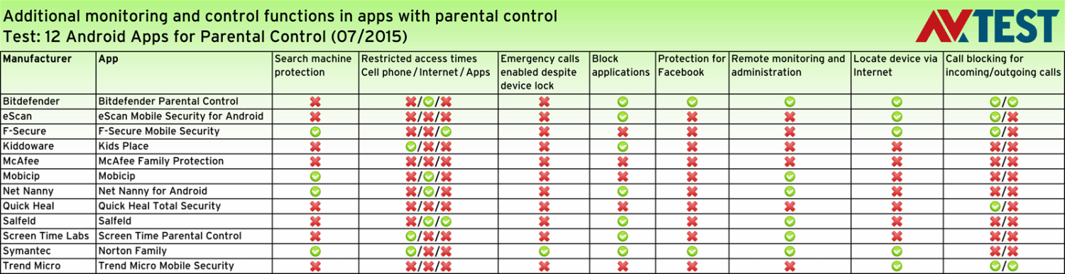 Тестування додатка Android для батьківського контролю: з точки зору додаткових функцій, більшість додатків є обмеженими