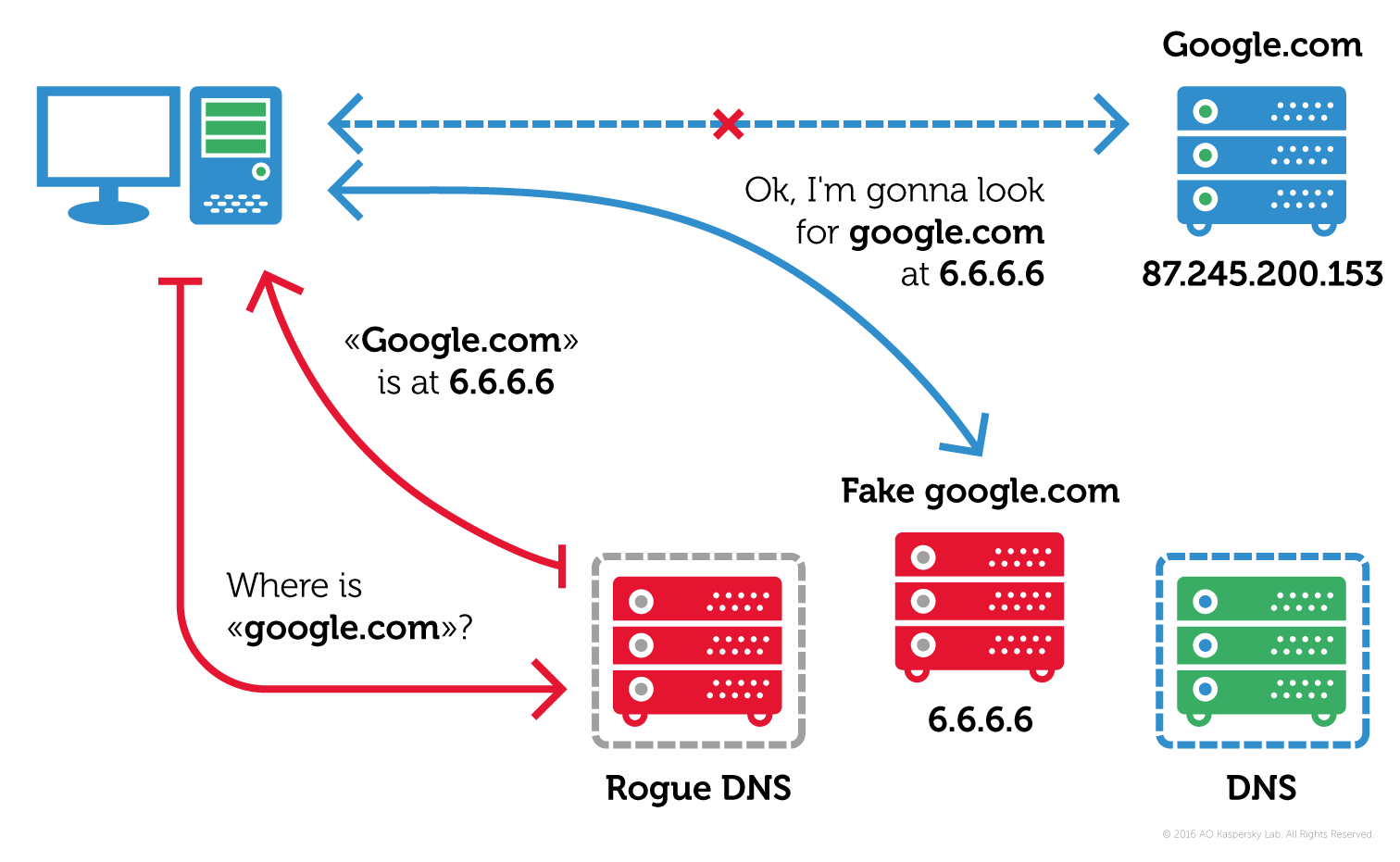 Цей метод називається підміна DNS (DNS hijacking)