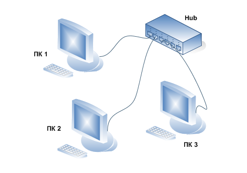 На малюнку нижче ми зобразили схему з 6-портовим мережевим концентратором (Hub), до якого підключені три комп'ютери