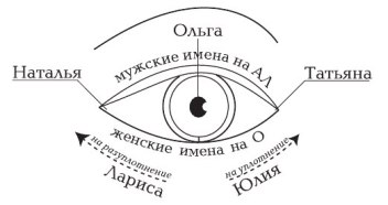 ОЛЬГА і ОЛЕКСАНДР   Ольга і Олександр - два основних імені, розташованих: Ольга - в зіниці лівого ока, Олександр - в зіниці правого ока