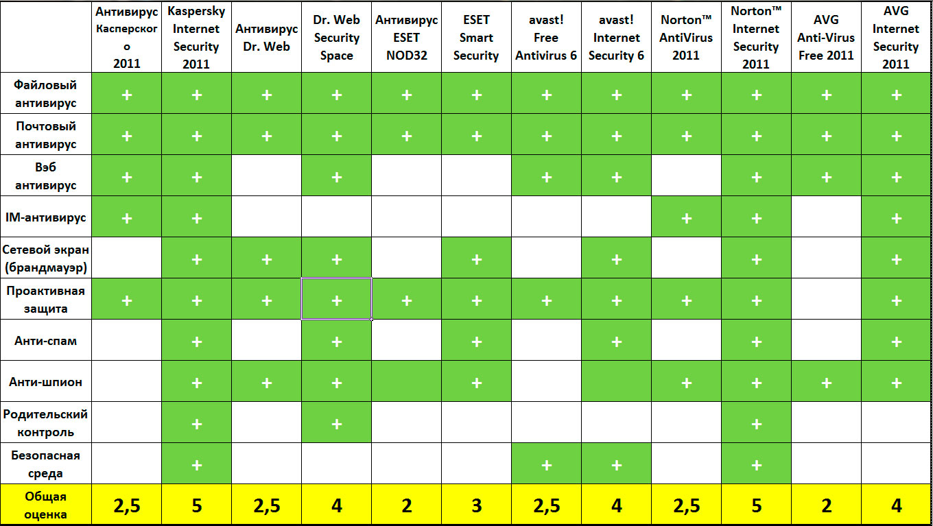 Зведена таблиця функціональності тестованих антивірусних програм