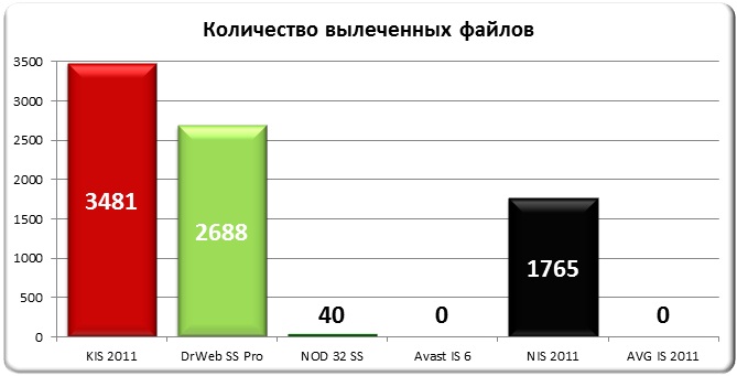 IS 6 трохи не дотягнули до стовідсоткового результату, Norton Internet Security 2011 виявив 96% загроз і Kaspersky Internet Security знешкодили 7108 заражених файлів