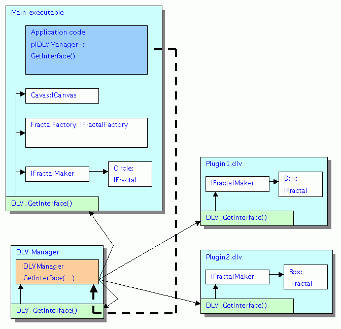 кожному опису інтерфейсу зіставляється унікальний індентіфікатор (DWORD) і версія (DWORD) (аналог GUID);   для розширення функціональності програми, плагін або налаштовує callbacks / listeners в DLV_Init (), або створює об'єкти / фабрики об'єктів з відомими Id в DLV_GetInterface ()