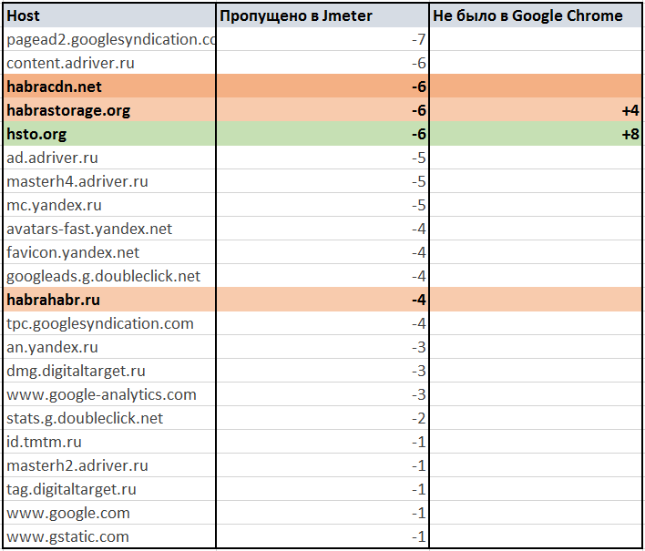 Таблиця на Google Docs:   Пропущені дефолтних парсером Apache