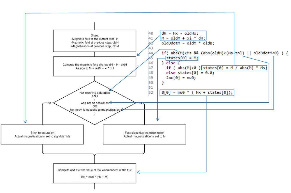 Блок-схема і відповідний код на C для реалізації 1D скалярної моделі гістерезису