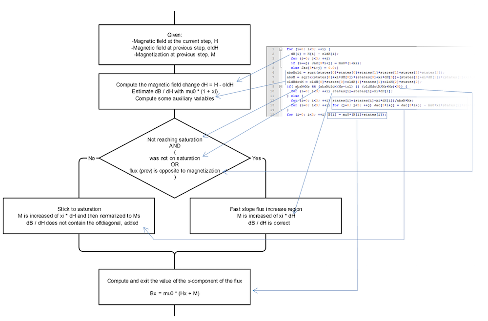 Блок-схема і відповідний код на мові C для реалізації векторної моделі гістерезису