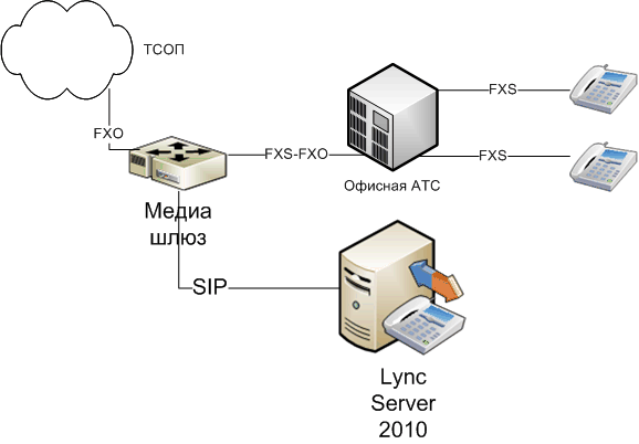 Інтеграція Lync через FXO-FXS медіашлюзи