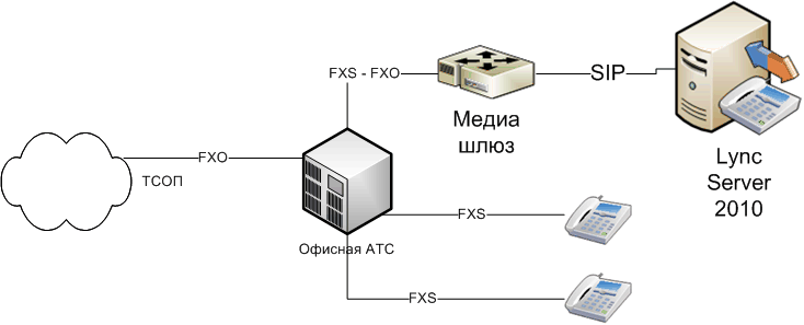 Інтеграція Lync через FXO медіашлюзи