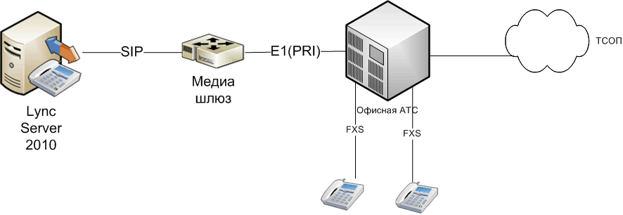 Сполучення Lync з АТС через медіашлюзи з платою E1 (PRI / BRI)