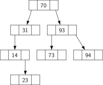 Двійкові дерева пошуку покладаються те, що ключі менше батьківського знаходяться в лівому поддереве, а більше - в правом