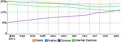 Популярність браузерів в 2011 р