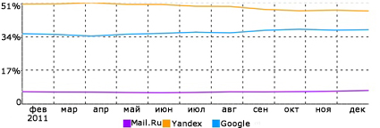 Популярність пошукових систем в 2011 р