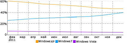 Популярність ОС серед користувачів Рунету в 2011 р
